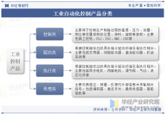 2025年中国工业从动化行业分类环境、成长